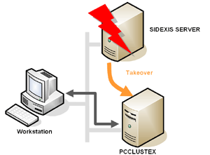PCCLUSTEX takeover operation