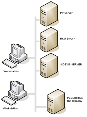 Multiple PC servers can be covered by one or multiple PCCLUSTEX failover nodes